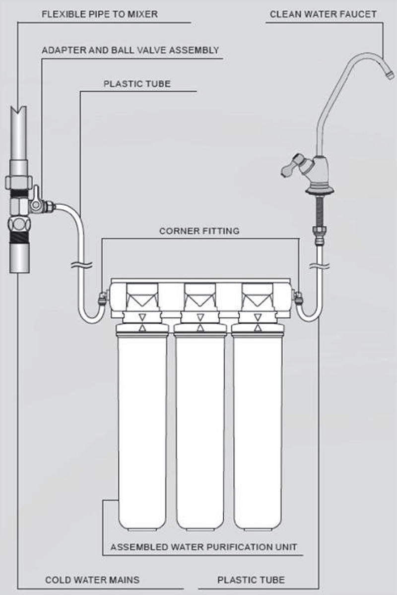 Nguyên lý hoạt động Hệ thống lọc nước máy gắn bếp Barrier Expert Standard của Nga được thiết kế nhỏ gọn , mạnh mẽ với 3 cột lọc, không sử dụng điện, không có nước thải. 5