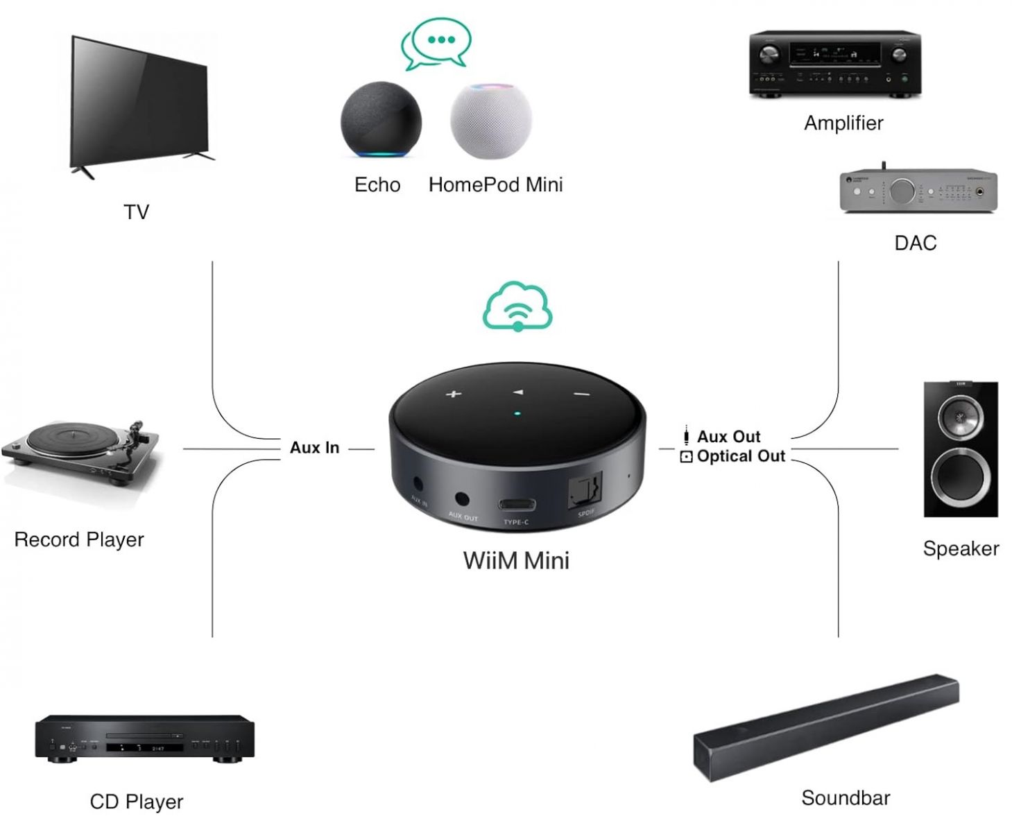 Bộ Bluetooth Không Dây 5.3 Cao Cấp WiiM Mini AirPlay 2 Wireless Hi-Res