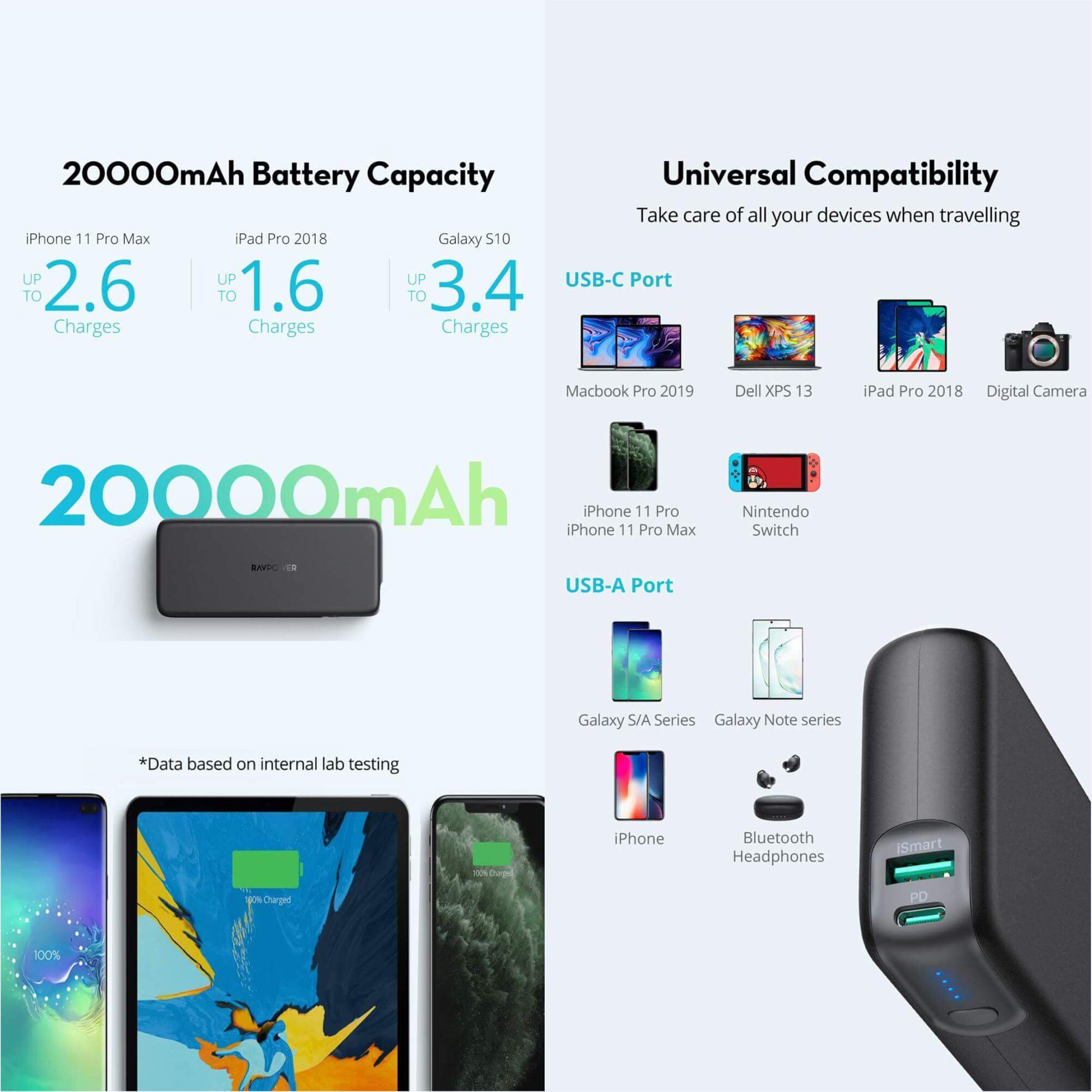 Pin Sạc Dự Phòng RAVPower 20000mAh Quick Charge 3.0 + PD 60W, In/Out Type-C, Sạc Được Macbook - RP-PB201 1