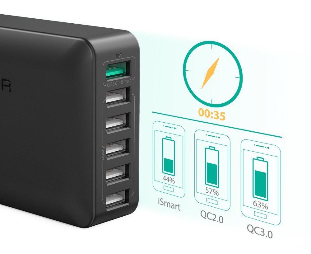 Bộ Sạc Nhanh QC 3.0 6 Cổng USB RAVPower RP-PC029 60W 4