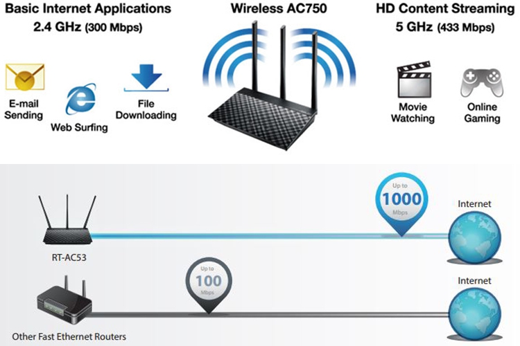 Router Wifi Băng Tầng Kép ASUS AC750 RT-AC53 1