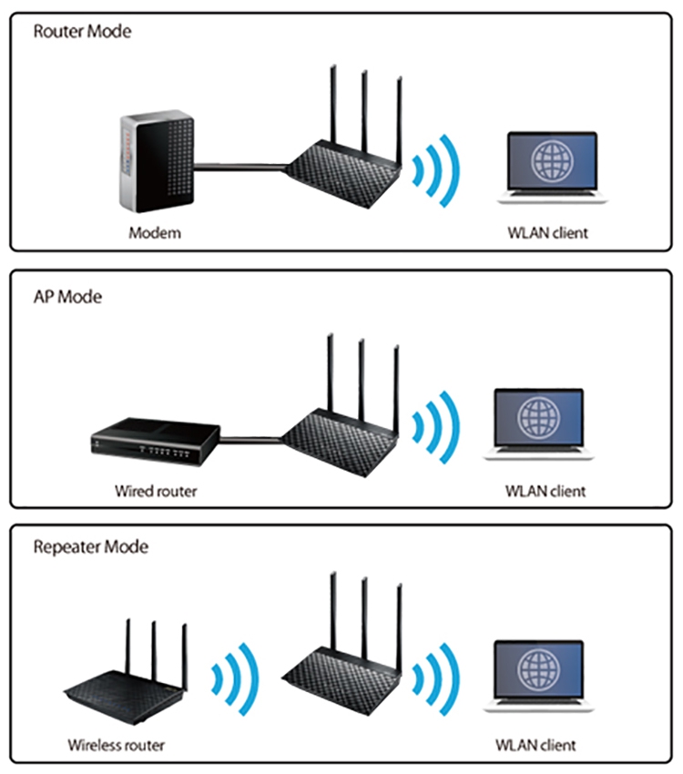 Router Wifi Băng Tầng Kép ASUS AC750 RT-AC53 3