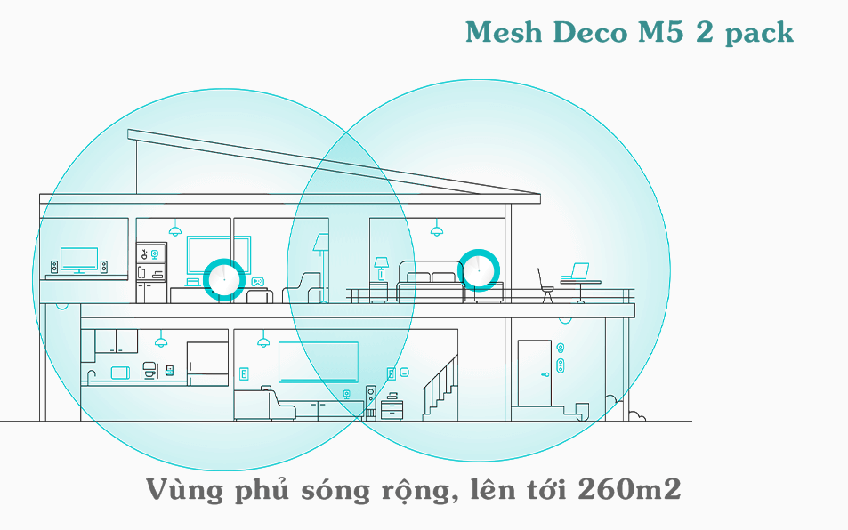 Bộ Phát Wifi Mesh TP-Link Deco M5 (2-Pack) AC1300 MU-MIMO